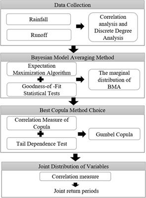 A Bayesian-Model-Averaging Copula Method for Bivariate Hydrologic Correlation Analysis